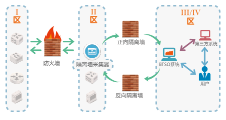 穿越隔離墻集中管理解決方案